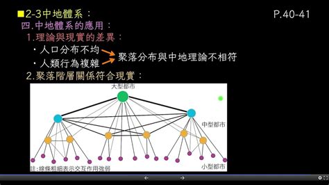 中地體系|報告題名： 城市體系